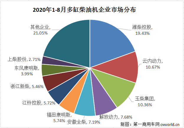 濰柴超65萬(wàn)臺(tái) 云內(nèi)、玉柴爭(zhēng)第二 ?？?、東風(fēng)增勢(shì)搶眼 前8月柴油機(jī)數(shù)據(jù)