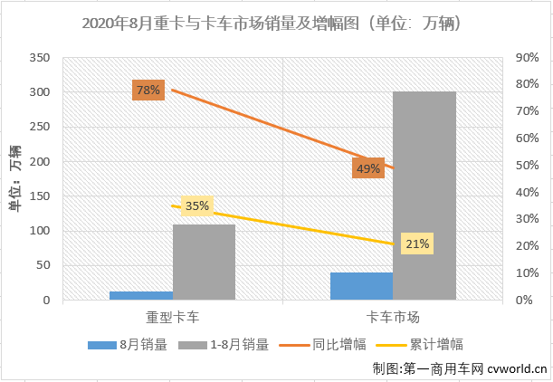福田112%領(lǐng)漲重卡 大運(yùn)中卡增58% 8月中重卡市場(chǎng)分析