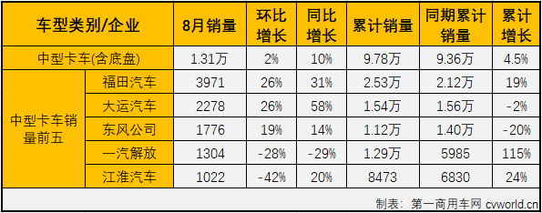 福田112%領(lǐng)漲重卡 大運(yùn)中卡增58% 8月中重卡市場(chǎng)分析