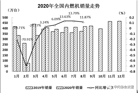 濰柴超65萬(wàn)臺(tái) 云內(nèi)、玉柴爭(zhēng)第二 ?？?、東風(fēng)增勢(shì)搶眼 前8月柴油機(jī)數(shù)據(jù)