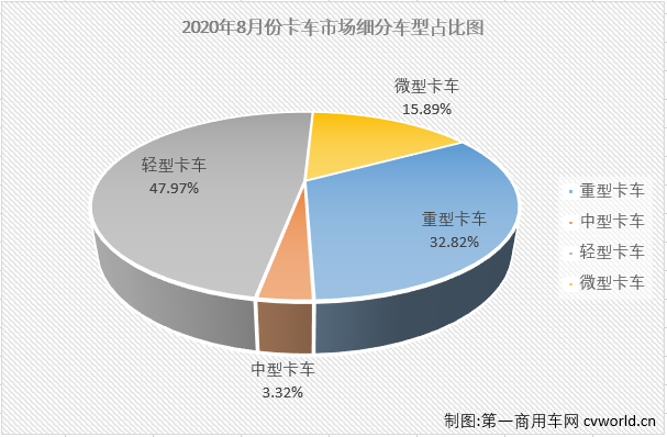 福田112%領(lǐng)漲重卡 大運(yùn)中卡增58% 8月中重卡市場(chǎng)分析