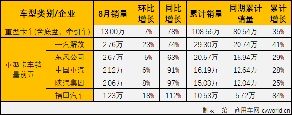 福田112%領(lǐng)漲重卡 大運(yùn)中卡增58% 8月中重卡市場(chǎng)分析