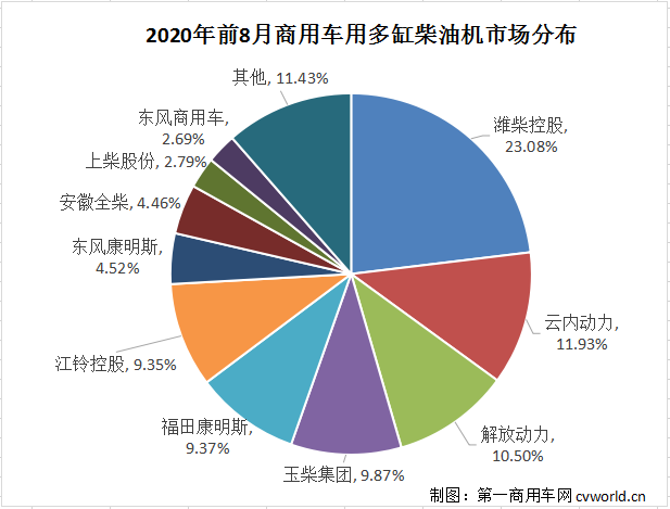 濰柴超65萬(wàn)臺(tái) 云內(nèi)、玉柴爭(zhēng)第二 ?？?、東風(fēng)增勢(shì)搶眼 前8月柴油機(jī)數(shù)據(jù)